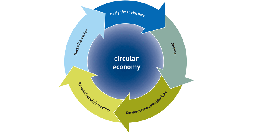 Basics of Circular Economy