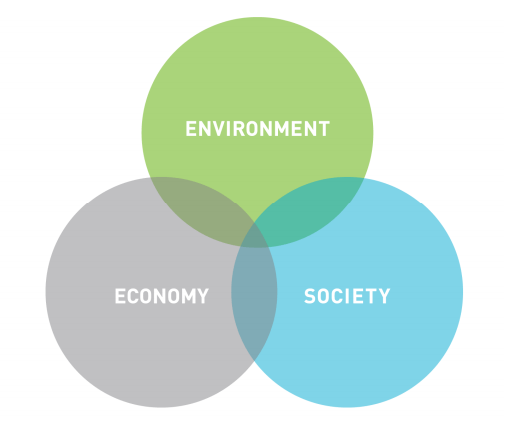 triple-bottom-line-approach-Three-pillars-of-Sustainability