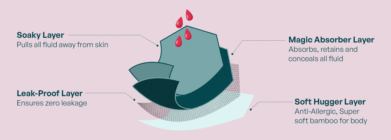 Naarica reusable period panty infographic — absorbency layers and sustainability benefits