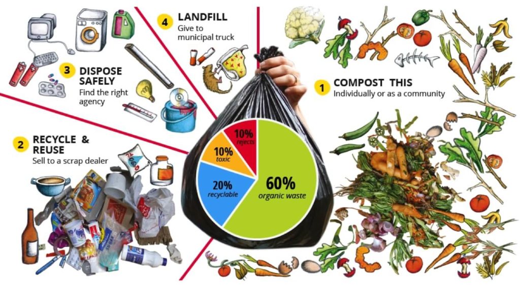 Why segregate waste