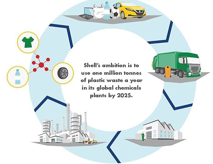 Shell starts using plastic waste to produce industrial chemicals