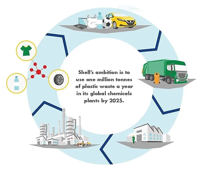 Shell plastic waste-to-chemicals
