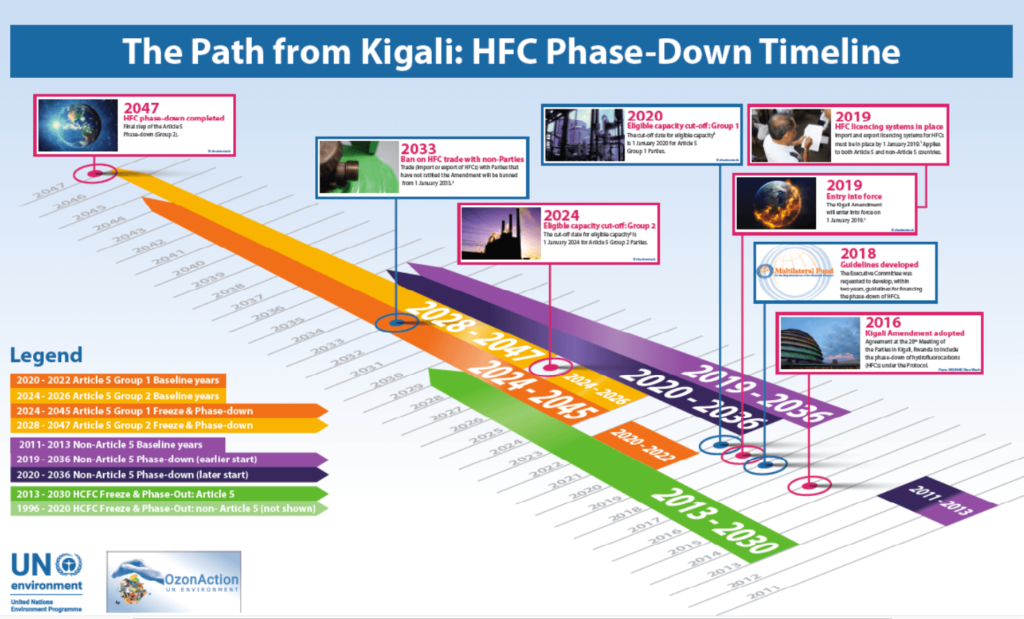 Kigali Amendment for HFC